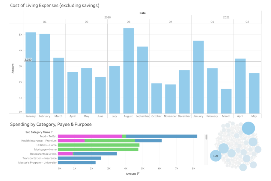 How I analyse my personal finances