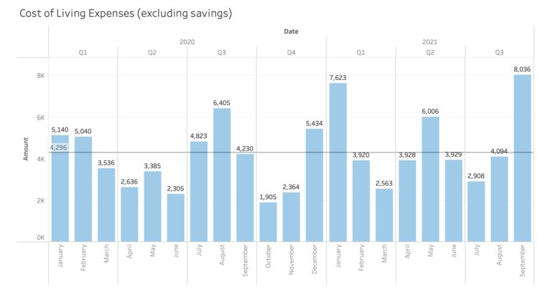 Spending Trends